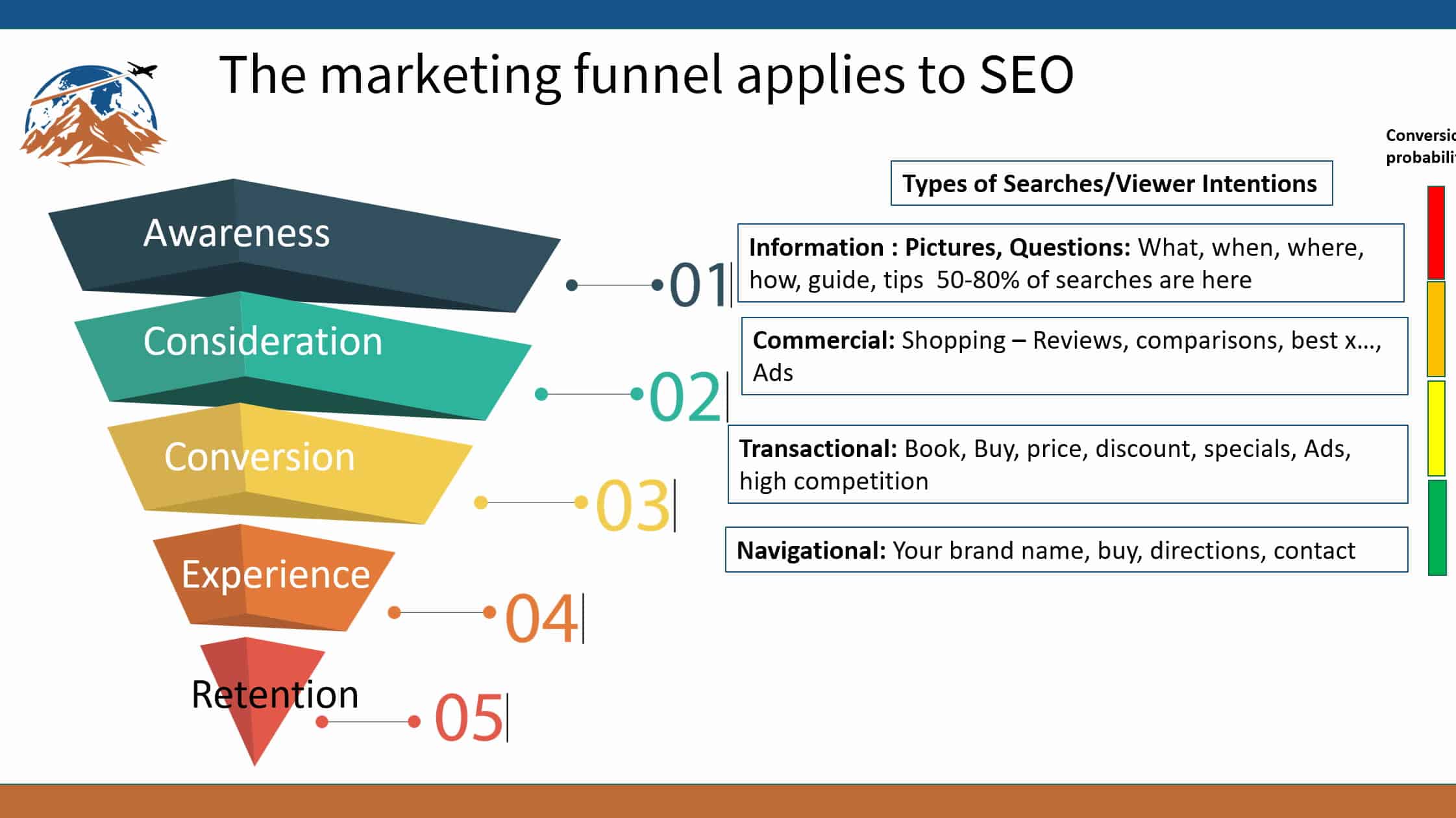 Tourism SEO for travel website picture of the marketing funnel