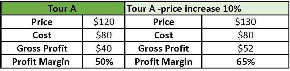 tourism pricing chart - to show you can raise price even if you less guests book your services