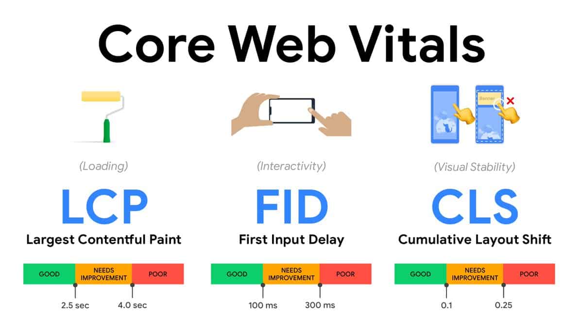 Corevitalsimage core web vitals explained